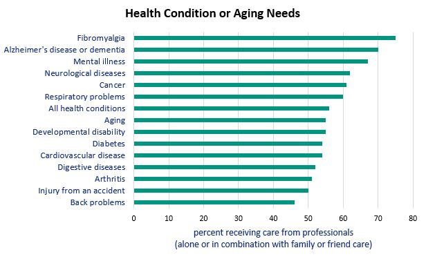 Health Condition or Aging Needs
