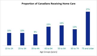 Proportion of Canadians Receiving Home Care